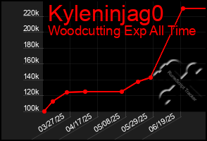Total Graph of Kyleninjag0