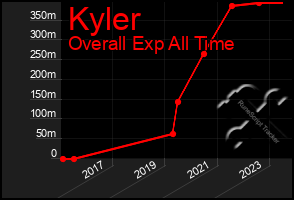 Total Graph of Kyler