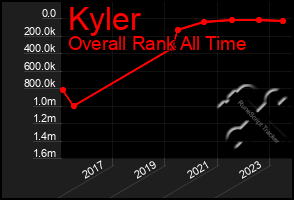 Total Graph of Kyler