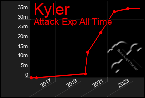 Total Graph of Kyler