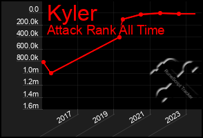 Total Graph of Kyler