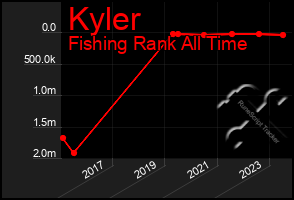 Total Graph of Kyler