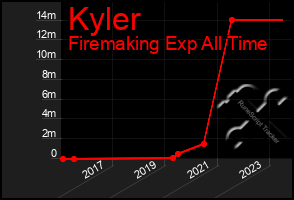 Total Graph of Kyler