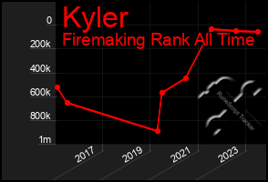 Total Graph of Kyler