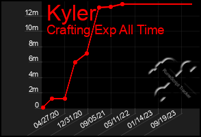 Total Graph of Kyler