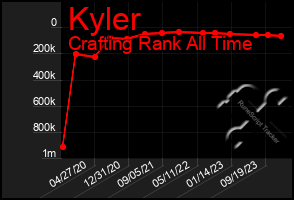 Total Graph of Kyler