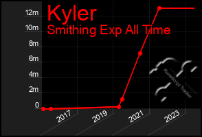 Total Graph of Kyler