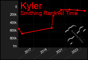 Total Graph of Kyler