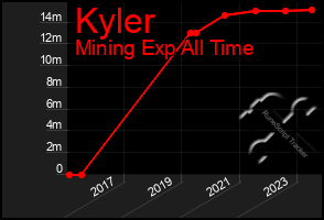 Total Graph of Kyler