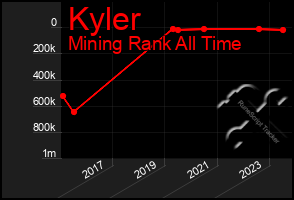 Total Graph of Kyler