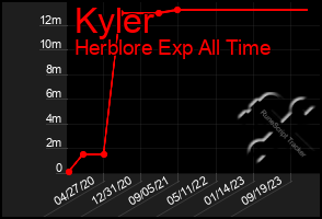 Total Graph of Kyler