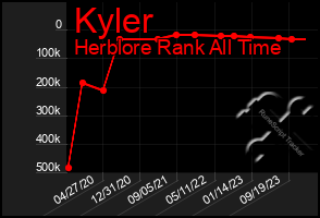 Total Graph of Kyler