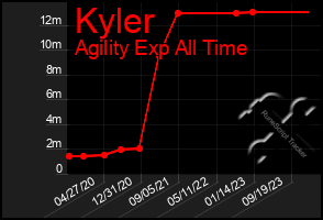 Total Graph of Kyler