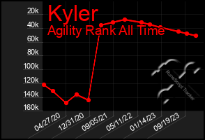 Total Graph of Kyler