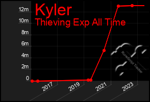 Total Graph of Kyler