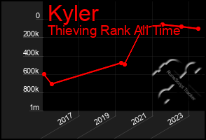 Total Graph of Kyler