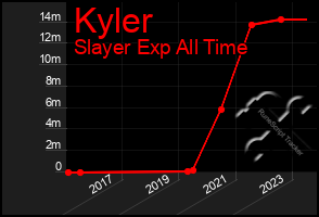 Total Graph of Kyler