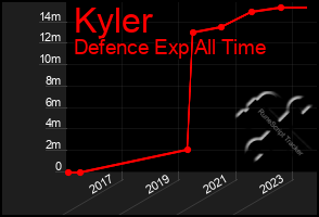 Total Graph of Kyler