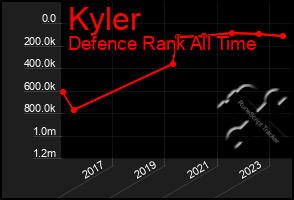 Total Graph of Kyler