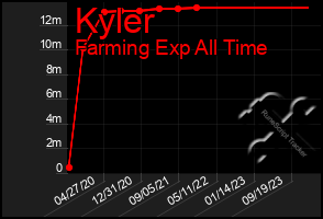 Total Graph of Kyler