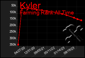 Total Graph of Kyler