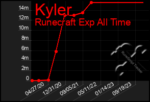 Total Graph of Kyler