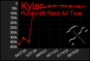 Total Graph of Kyler