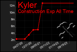 Total Graph of Kyler