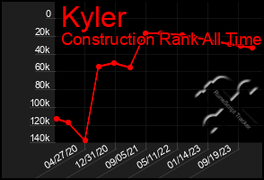 Total Graph of Kyler