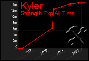 Total Graph of Kyler