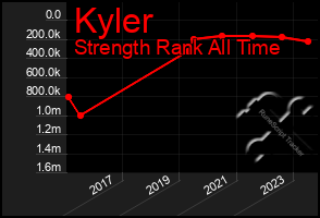 Total Graph of Kyler