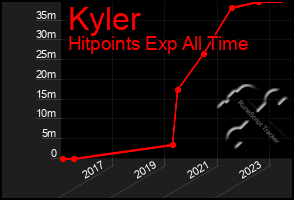 Total Graph of Kyler