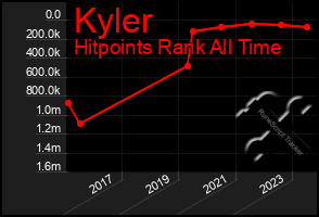 Total Graph of Kyler