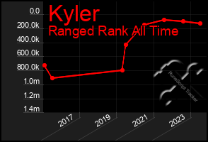 Total Graph of Kyler