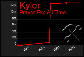 Total Graph of Kyler