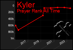 Total Graph of Kyler