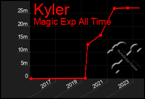 Total Graph of Kyler