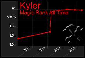 Total Graph of Kyler