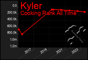 Total Graph of Kyler