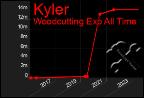 Total Graph of Kyler