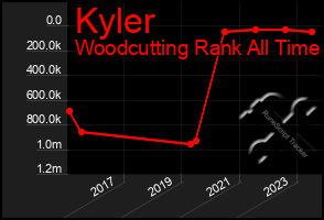 Total Graph of Kyler