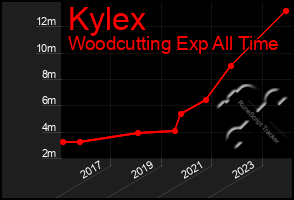 Total Graph of Kylex