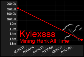 Total Graph of Kylexsss