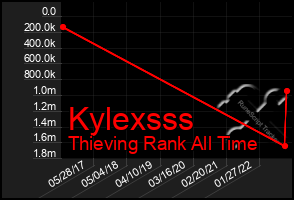 Total Graph of Kylexsss