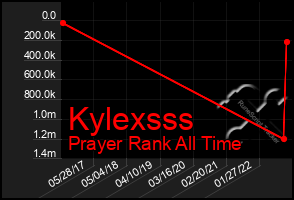 Total Graph of Kylexsss