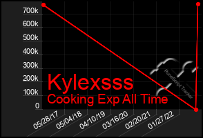 Total Graph of Kylexsss