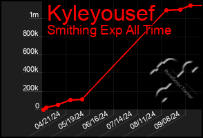 Total Graph of Kyleyousef