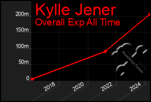 Total Graph of Kylle Jener