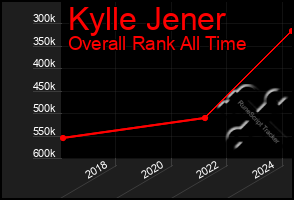 Total Graph of Kylle Jener