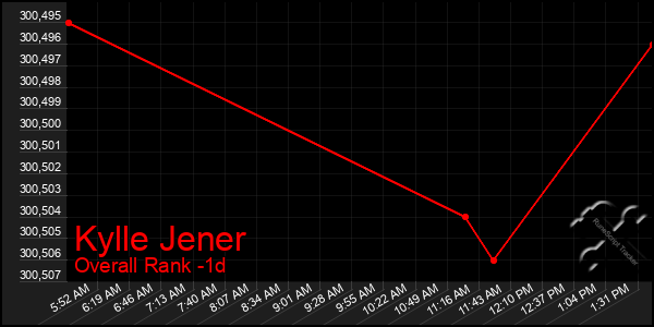 Last 24 Hours Graph of Kylle Jener